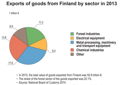 Finland_Exports_2013