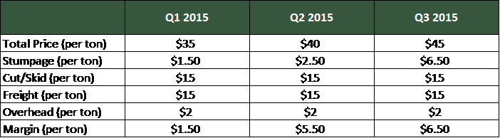 How Rising and Falling Prices Affect Wood Cost Components?