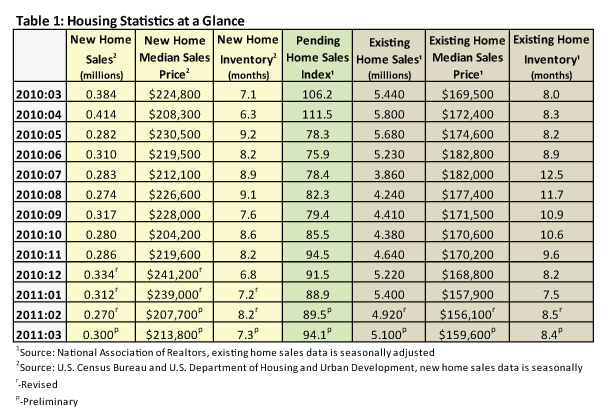 Housing Market Update - May 2011