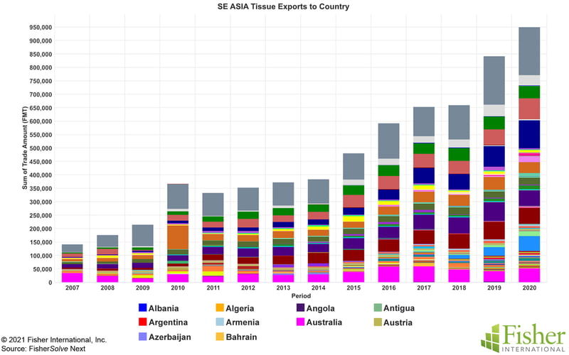 Fig 10 SE Asia Tissue Exports to Country