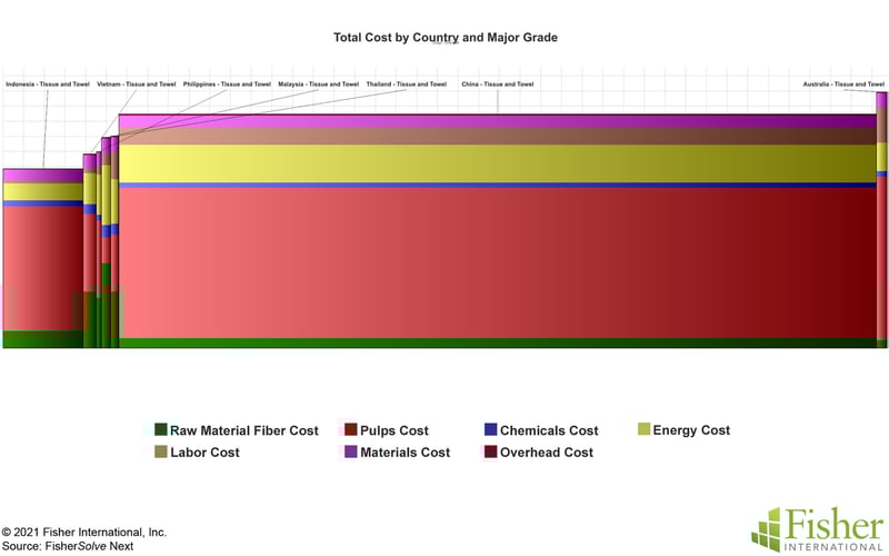 Fig 14 SE Asia Tissue Production Cost Comparison