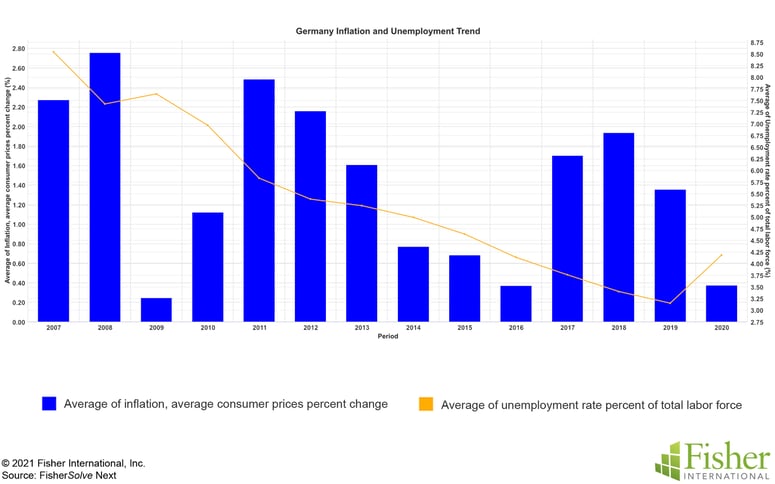 Fig 2 Germany Inflation