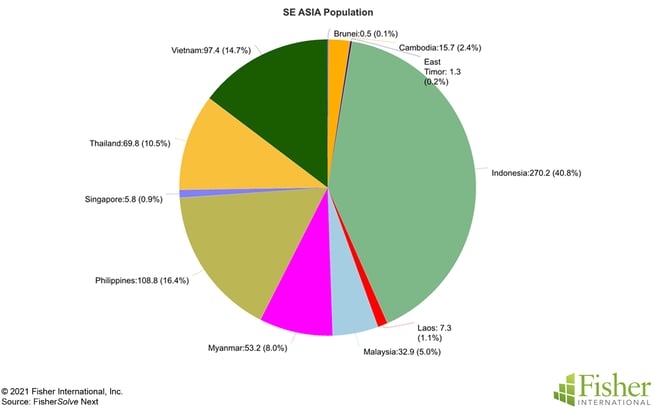 Fig 2 SE Asia Population