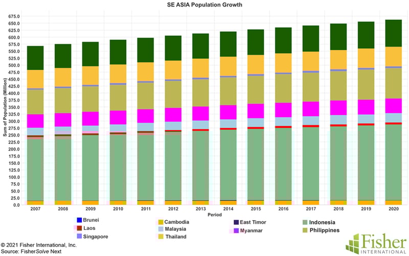 Fig 3 SE Asia Population Growth