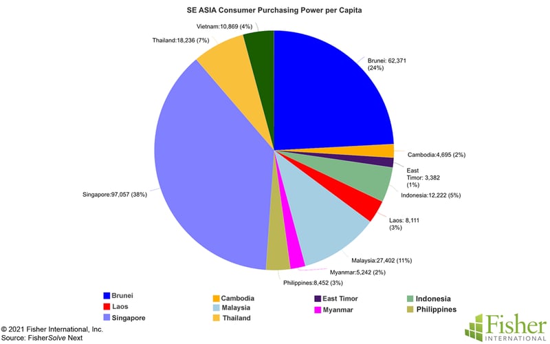 Fig 4 SE Asia Consumer Purchasing Power per Capita
