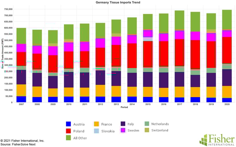 Fig 5 Germany Tissue Imports