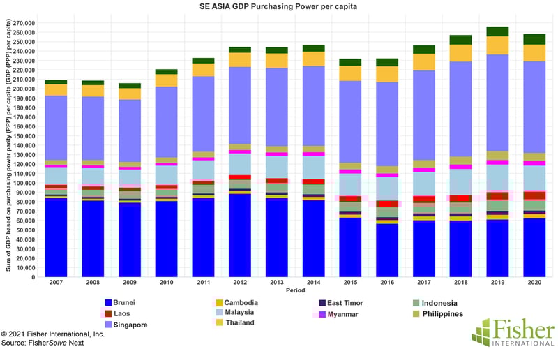 Fig 5 SE Asia GDP Purchasing Power per Capita
