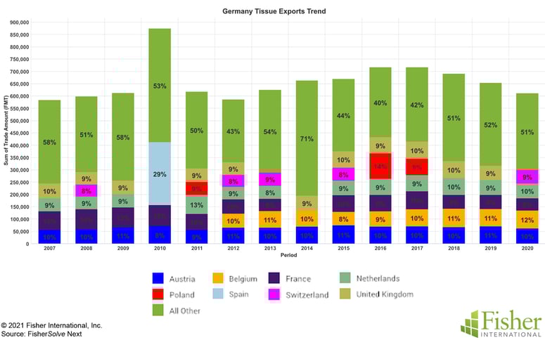 Fig 6 Germany Tissue Exports copy