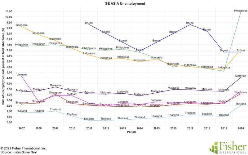 Fig 6 SE Asia unemployment