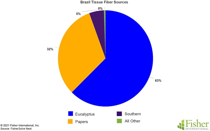 Fig 7 Brazil Tissue Fiber Sources copy