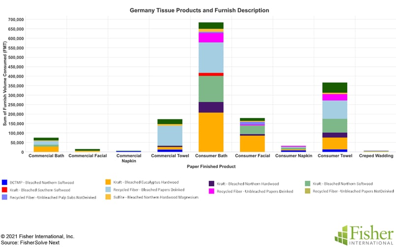Fig 8 Germany Tissue Products and Furnish