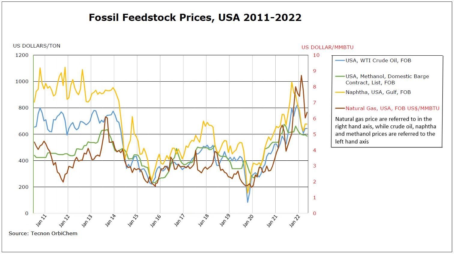 Fossil feedstock prices rose exponentially in recent years, as this graph shows. Fossil feedstock prices rose exponentially in recent years, as this graph shows.
