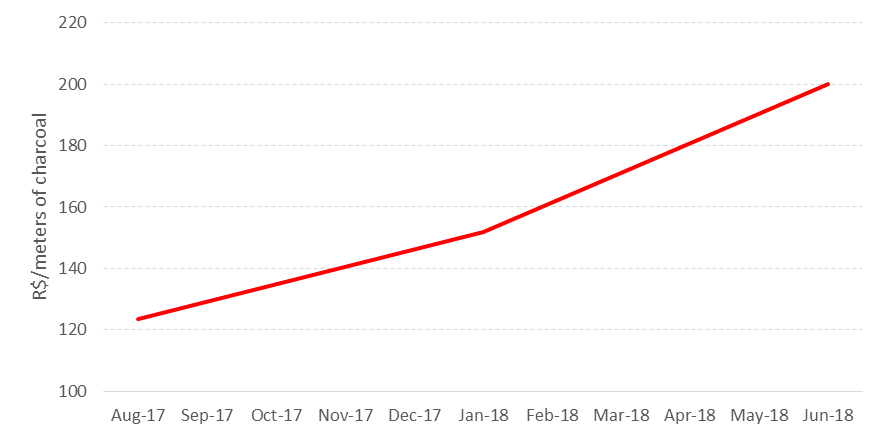 Eucalyptus Price Trends in Brazil