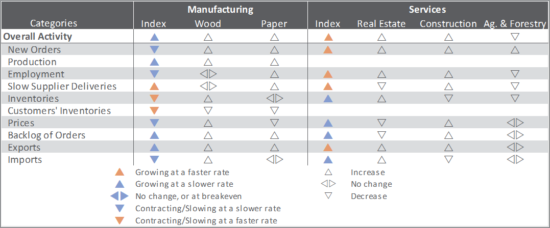 US Forest Industry Performance: February 2020