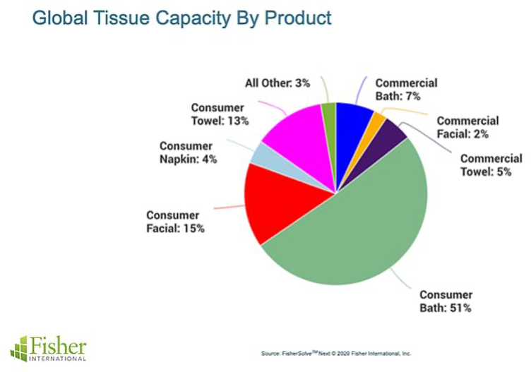 COVID-19 Poised to Structurally Alter Tissue & Towel Sector