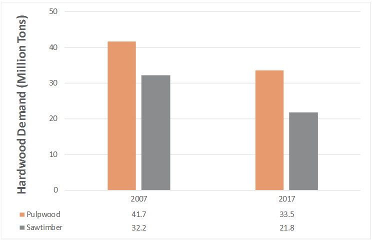 Loss of Hardwood Markets Represents a Structural Shift Affecting Residuals