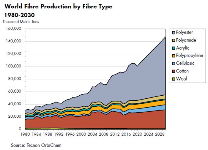 Special Report: How Has COVID-19 Impacted Cellulosic Fibers?