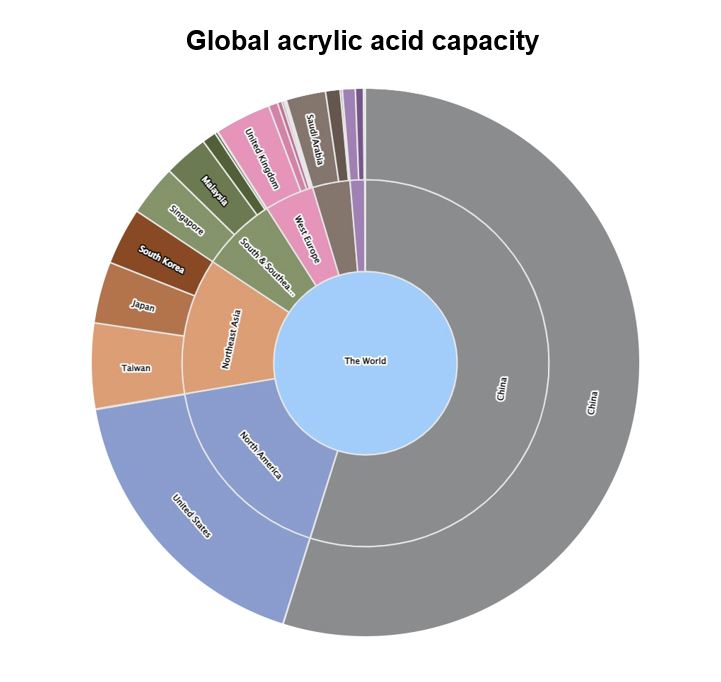 Global Acrylic Resin Paint Market Share 2023