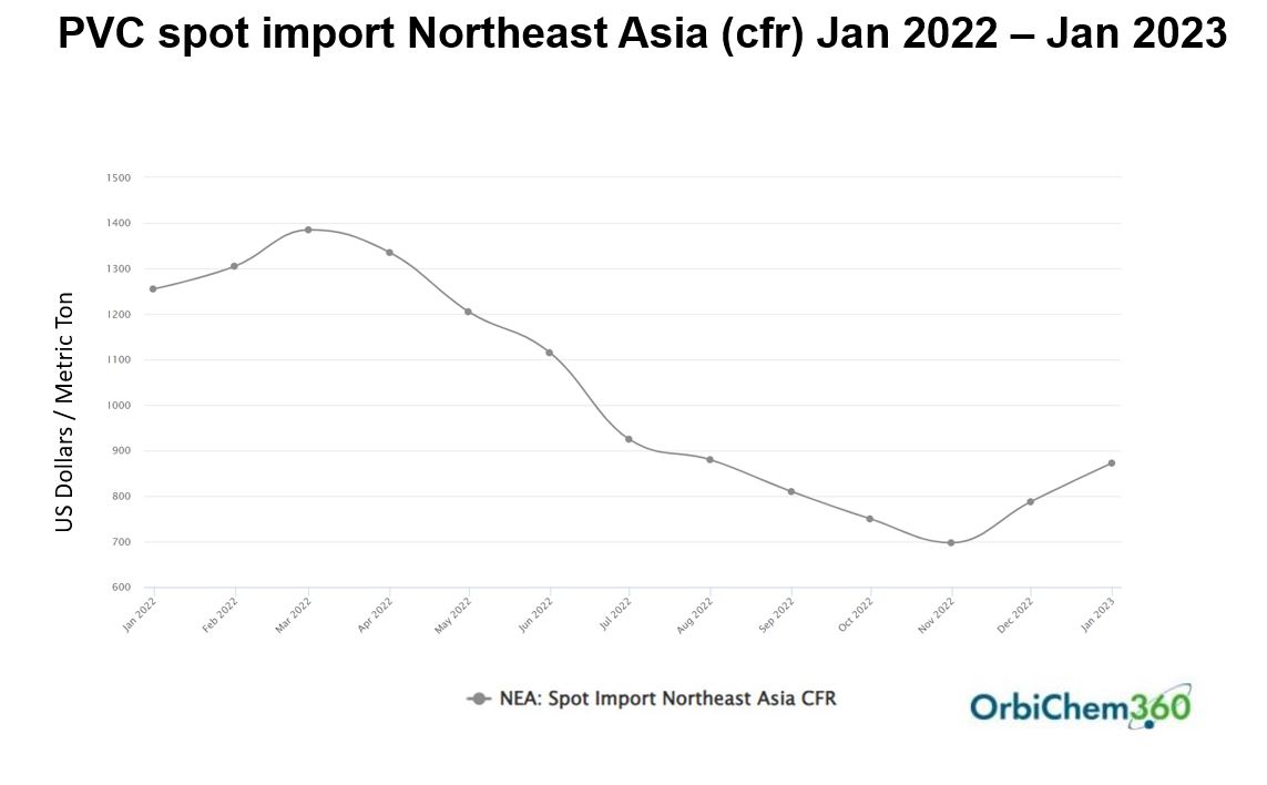 How much does PVC cost in Asia? Here is an indication. 