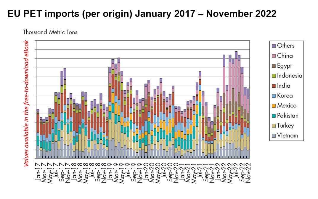Imports to the EU per origin country for PET used in plastic packaging.