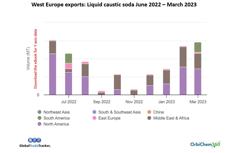 West Europe's liquid caustic soda exports increased late in 2022 and to March 2023. 