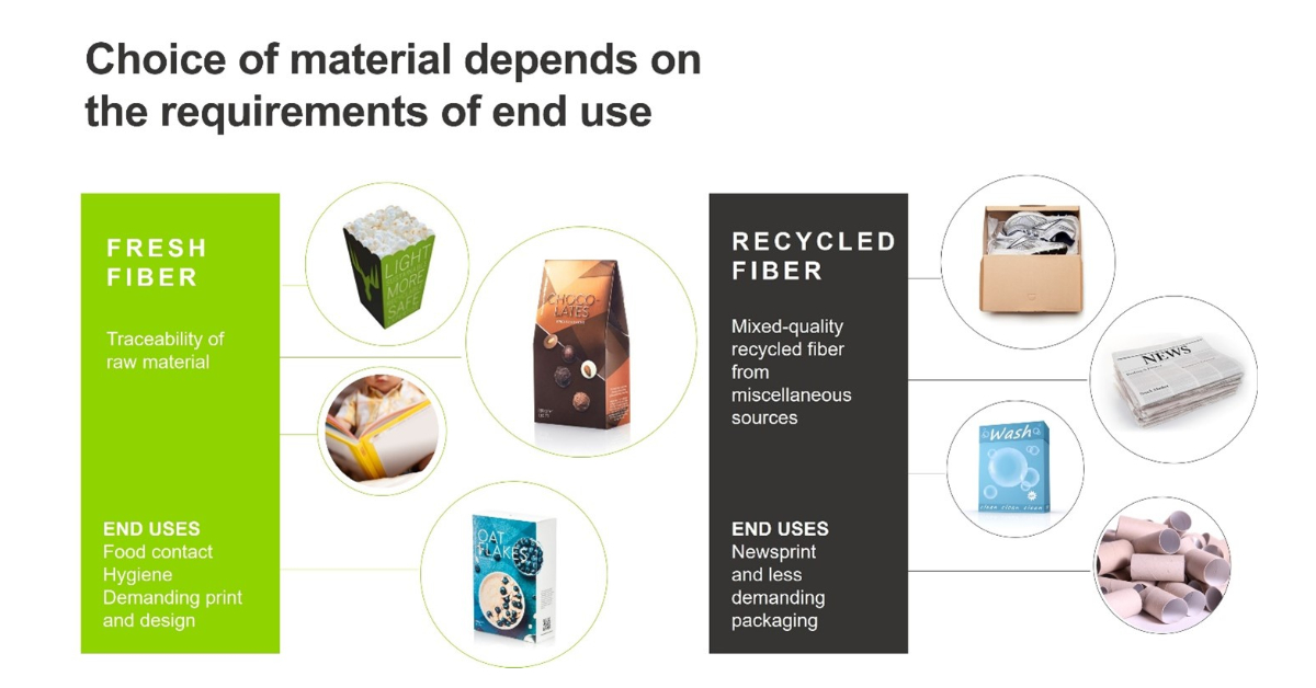 Environmental advantages of recycled fibers versus virgin fibers