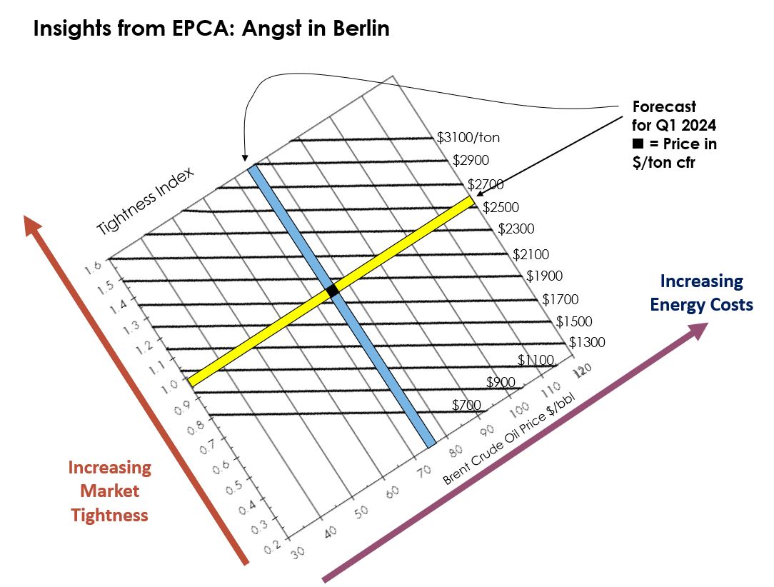 Tecnon OrbiChem founder Charles Fryer devised a logarithm that provides a so-called tightness index for chemicals in the supply chain - allowing accurate price prediction