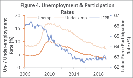 Labor Market Disappoints at Mid-Year Mark